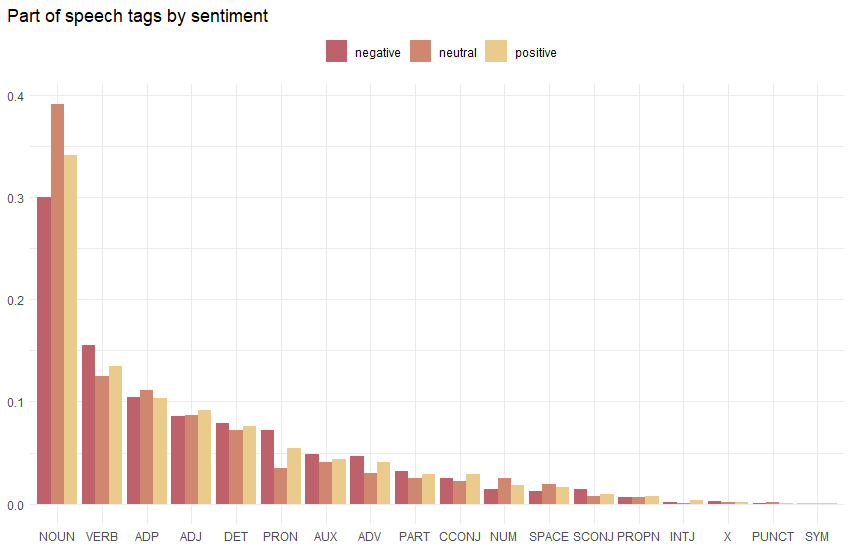 Parts of speech tags by sentiment